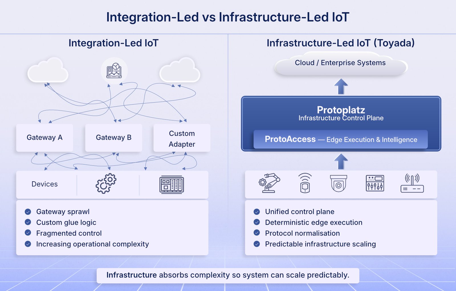 Integration-led vs Infrastructure-led — Unified Edge Control Layer